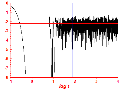 Survival probability log